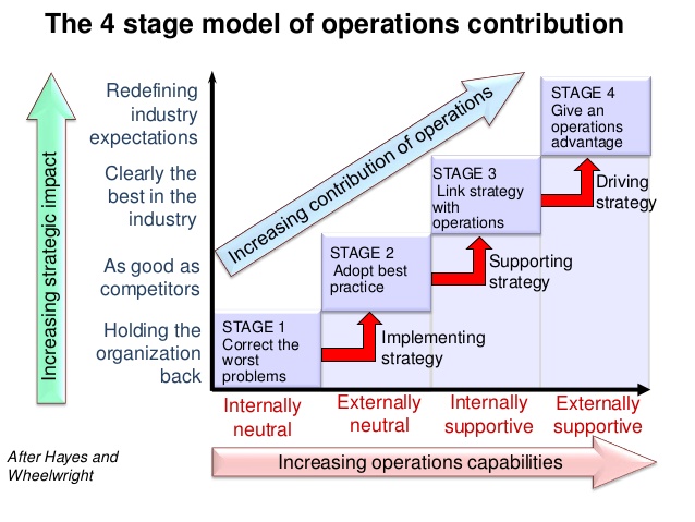 Operations strategy definition